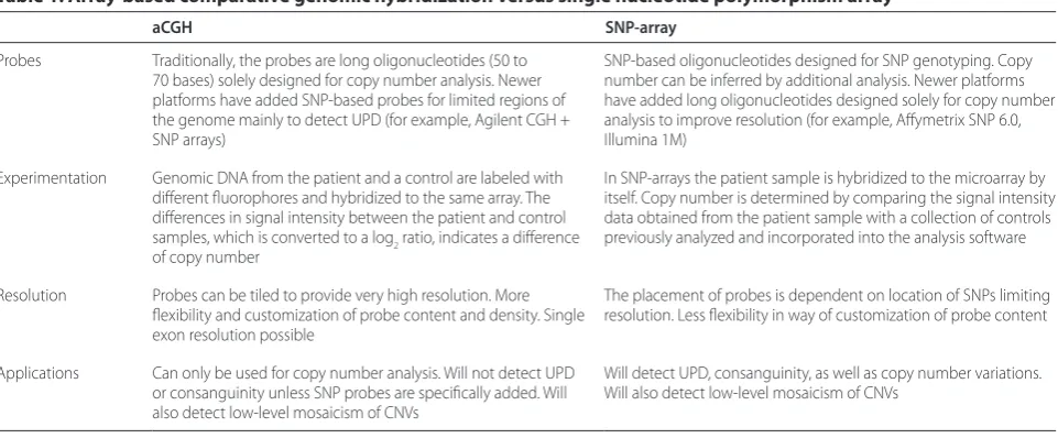 Table 1. Array-based comparative genomic hybridization versus single nucleotide polymorphism array