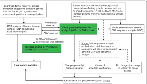 Figure 1. Clinical copy number variation analysis algorithm. first-line screening tool for the evaluation of patients with complex clinical presentations, and also intellectual disability (ID), autism spectrum Whole genome or exome copy number variation (C