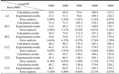 Table 1. Comparison between finite element analysis and experimental results. 