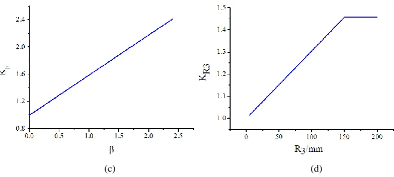 Figure 6. The relationship line chart between geometric parameters (θ, γ, β, R3) of the joint and the K: (a) Relationship line chart between θ and Kθ; (b) Relationship line chart between γ and Kγ; (c) Relationship line chart between β and Kβ; (d) Relations