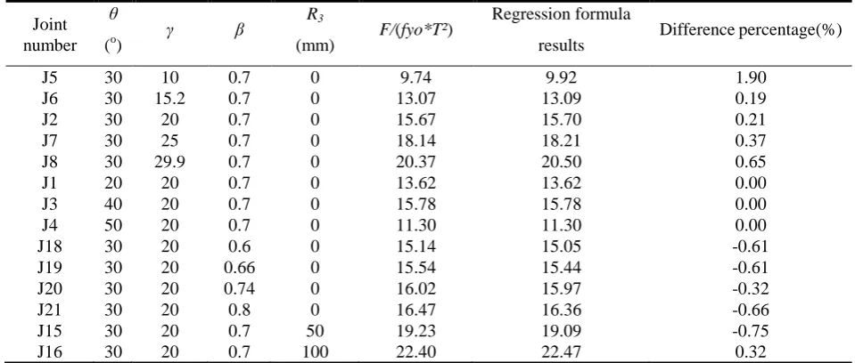 Table 2. Calculation formula error table. 