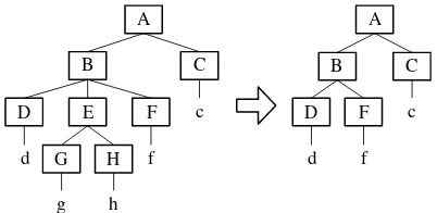 Figure 1: Examples of original and compressedparse trees.