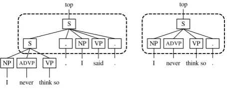 Figure 2: Example of parse tree pair that cannotbe matched.