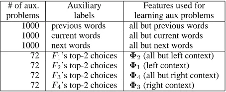 Figure 2: Feature types for named entity chunking. POS andsyntactic chunk information is provided by the organizer.