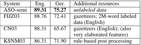Figure 5: Named entity chunking.F-measure on the testsets. Previous best results: FIJZ03 (Florian et al., 2003), CN03(Chieu and Ng, 2003), KSNM03 (Klein et al., 2003).