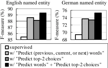 Figure 9:� Named entity F-measure produced by using individ-ual types of auxiliary problems