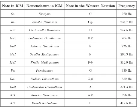 Table 2.1: Notes and Nomenclature in ICM with their western music counterparts and therelative frequency