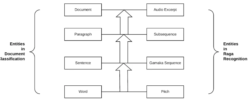 Figure 4.1: Elements of the Document Classification task analogous to the elements of theRaga Recognition task