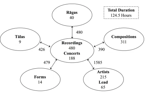 Figure 5.1: Carnatic Music Dataset (CMD) description, assembled by the MTG at UPF