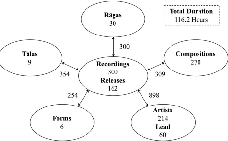 Figure 5.3: Data pre-processing of audio excerpts to get the pitch sequences of the leadartist.