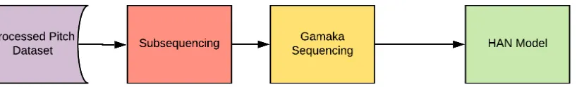 Figure 6.1: Data preparation before input to the model. This includes subsequencing andgamaka sequencing of the audio excerpts.