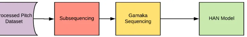 Figure 6.1: Data preparation before input to the model. This includes subsequencing andgamaka sequencing of the audio excerpts.