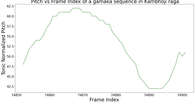 Figure 6.2: Pitch-Frame Index plot for a subsequence of length 5000 in Raga Kambhoji