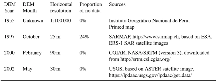 Table 2. Sources and general information for the digital elevation models.