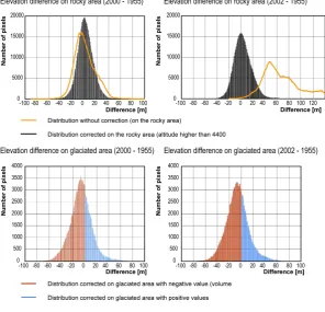 Table 7.Altitude changes on glaciated areas on original andcorrected images.