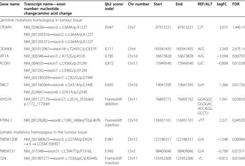 Figure 2 The CNVs in chromosomes 2 and 19 in the osteosarcoma tissue compared to that in the control tissue