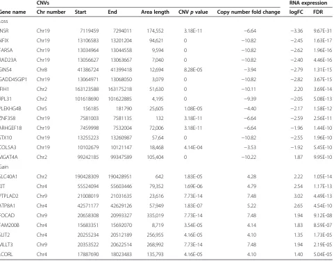 Table 9 The integrative analysis - loss of heterozygosity and RNA expression data observed together
