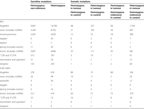 Table 1 The numbers of SNV and small indel findings received from data analysis with ANNOVAR software
