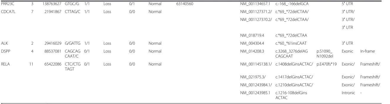 Table 2 The somatic cancer driver SNVs and small indels found in data analysis with Ingenuity Variant Analysis software (Continued)