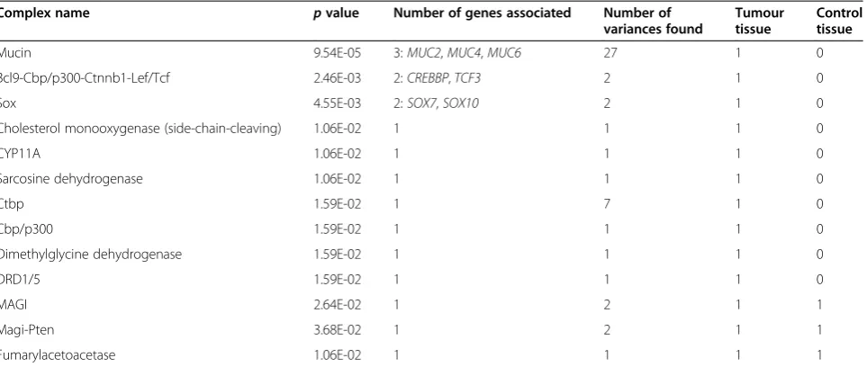 Table 3 The gene complexes which are potentially associated to cancer processes