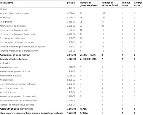 Table 4 The cancer-associated processes detected by IVA