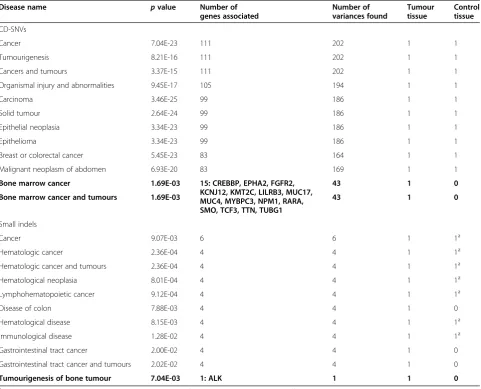 Table 5 The diseases associated to CD-SNVs and small indels