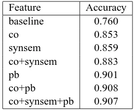 Table 3: Accuracy of system on frameset-taggingtask for verbs with more than one frameset, usingdifferent types of local features (no topical features);all features except pb were extracted from automati-cally pos-tagged and parsed sentences.