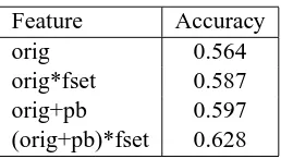 Table 5: Accuracy of system on WordNet sense-tagging of 20 Senseval-2 verbs with more than oneframeset, with and without gold-standard framesettag.