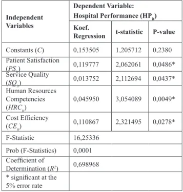 Table 1: Regression Model for Performance  Analysis of Indonesian Public Hospital  with Random Effect Model