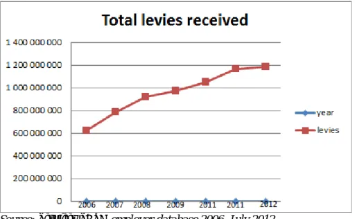 Figure 5: Growth in SD Levy income over 6 years  