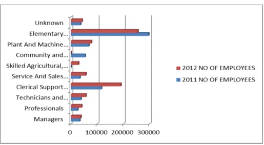 Figure 7: Number of Employees by Occupational Group based on WSPs 