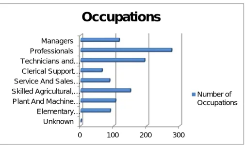 Figure 8: Number of occupations based on WSPs  