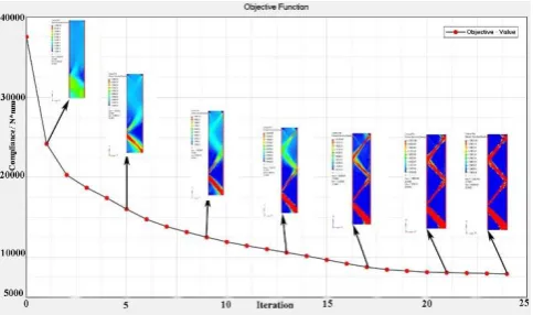 Figure 4. Topology optimization of side crash with rigid impactor. 