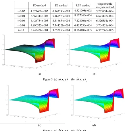 Table 1. Comparison of numerical and exact solutions of numerical test. 