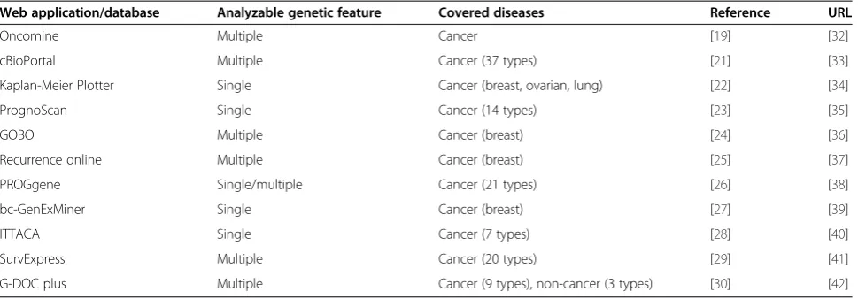 Table 2 Web applications with database for genomic feature-based survival analysis