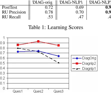 Table 1: Learning Scores