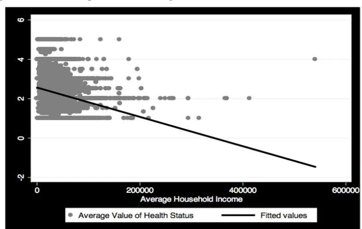 Figure 1: Relationship Between Average Household Income and Health(with outliers) 