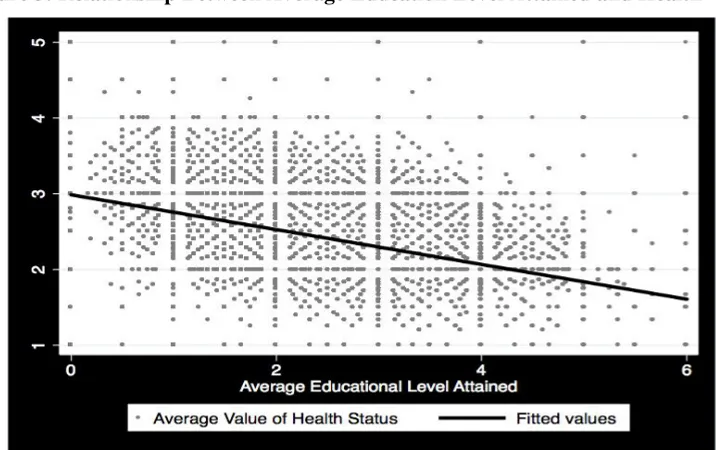Figure 2: Relationship Between Average Household Income and Health  (without outliers) 
