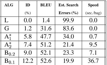 Table 3: Bags-of-words of size 10-25: accuracy (ID,BLEU), Estimated Search Errors, and speed results.