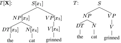 Figure 1: Tree with latent annotations&(')+* (com-plete data) and observed tree&(incomplete data).