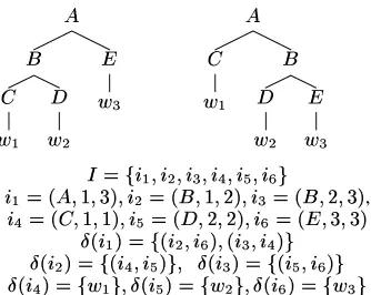 Figure 3: Two parse trees and packed representationof them.