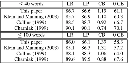 Table 2: Comparison with other parsers.