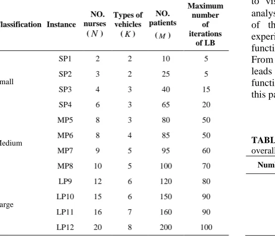 TABLE 1. The instances for test problem 