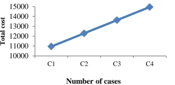 Figure 3.  Behavior of objective function for the sensitivity analyses on the overall traveled distance   