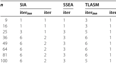 Table 1 Comparisons of iteration numbers for Problem 1