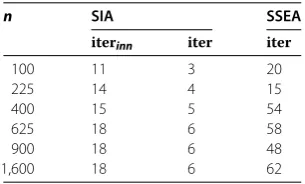 Table 3 Comparisons of iteration numbers for Problem 3