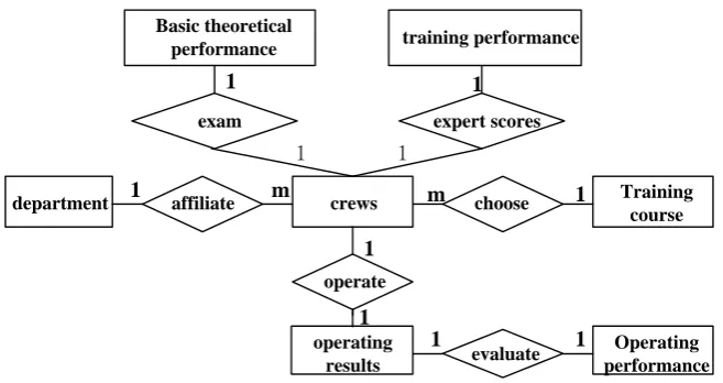 Figure 1. The local E-R diagram of the system. 