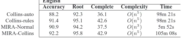 Table 3: Results comparing our system to those based on the Collins parser. Complexitycomputational complexity of each parser and represents the Time the CPU time to parse sec