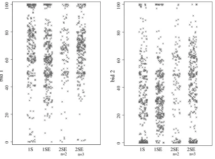 Figure 4.1: Scatterplot of S’s bids for unit 1 and unit 2.