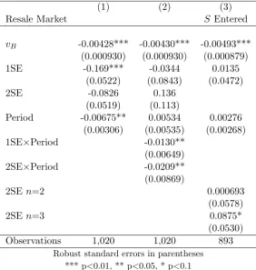 Table 4.10 examines the probability of a resale market opening using probit regressions, wherethe dependent variable is equal to 1 if at least one unit was won by a speculator in the auction.The ﬁrst two models consider all auctions, including those in whi